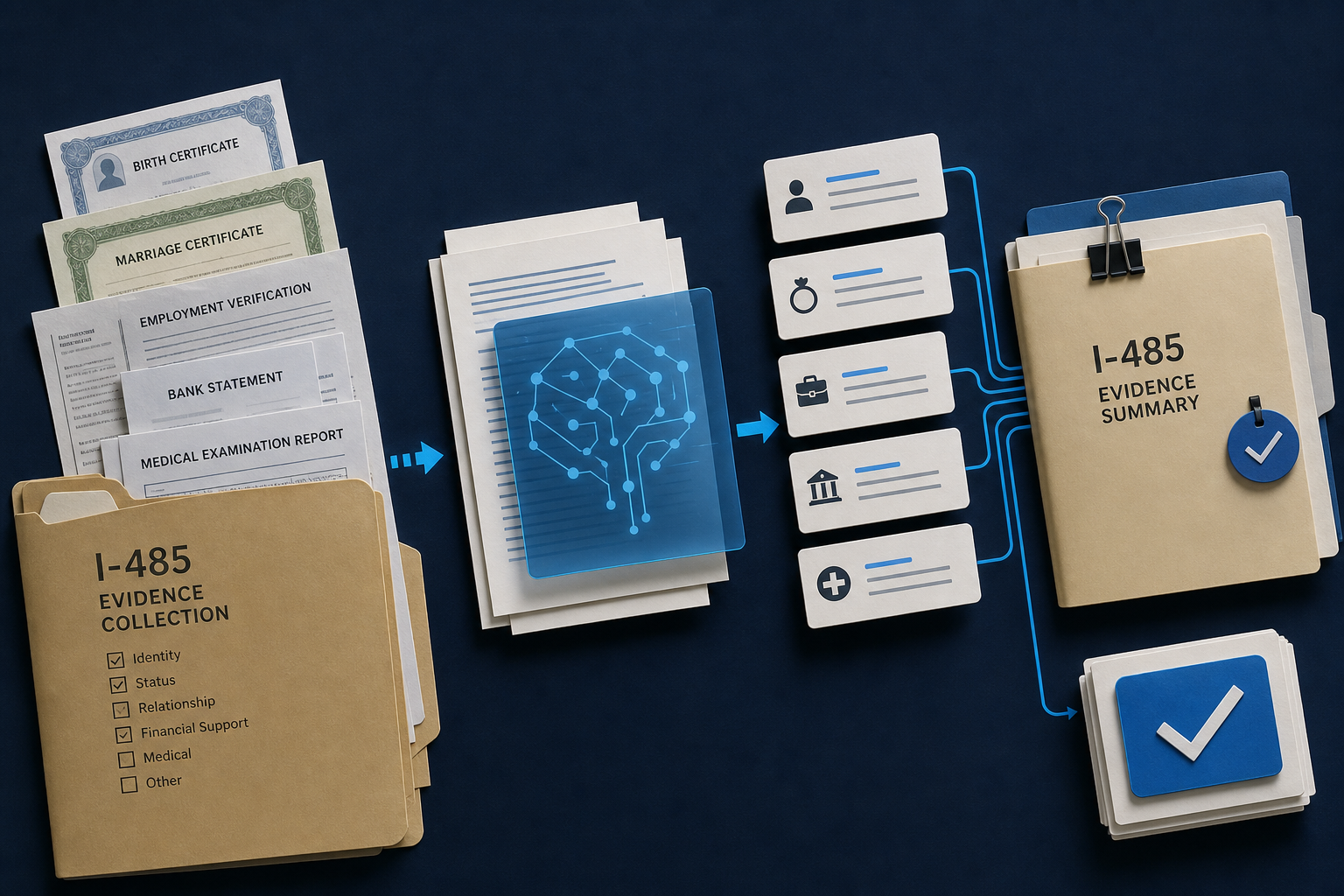 Conceptual illustration of connected immigration legal workflows: ai document extraction for i-485 evidence collection