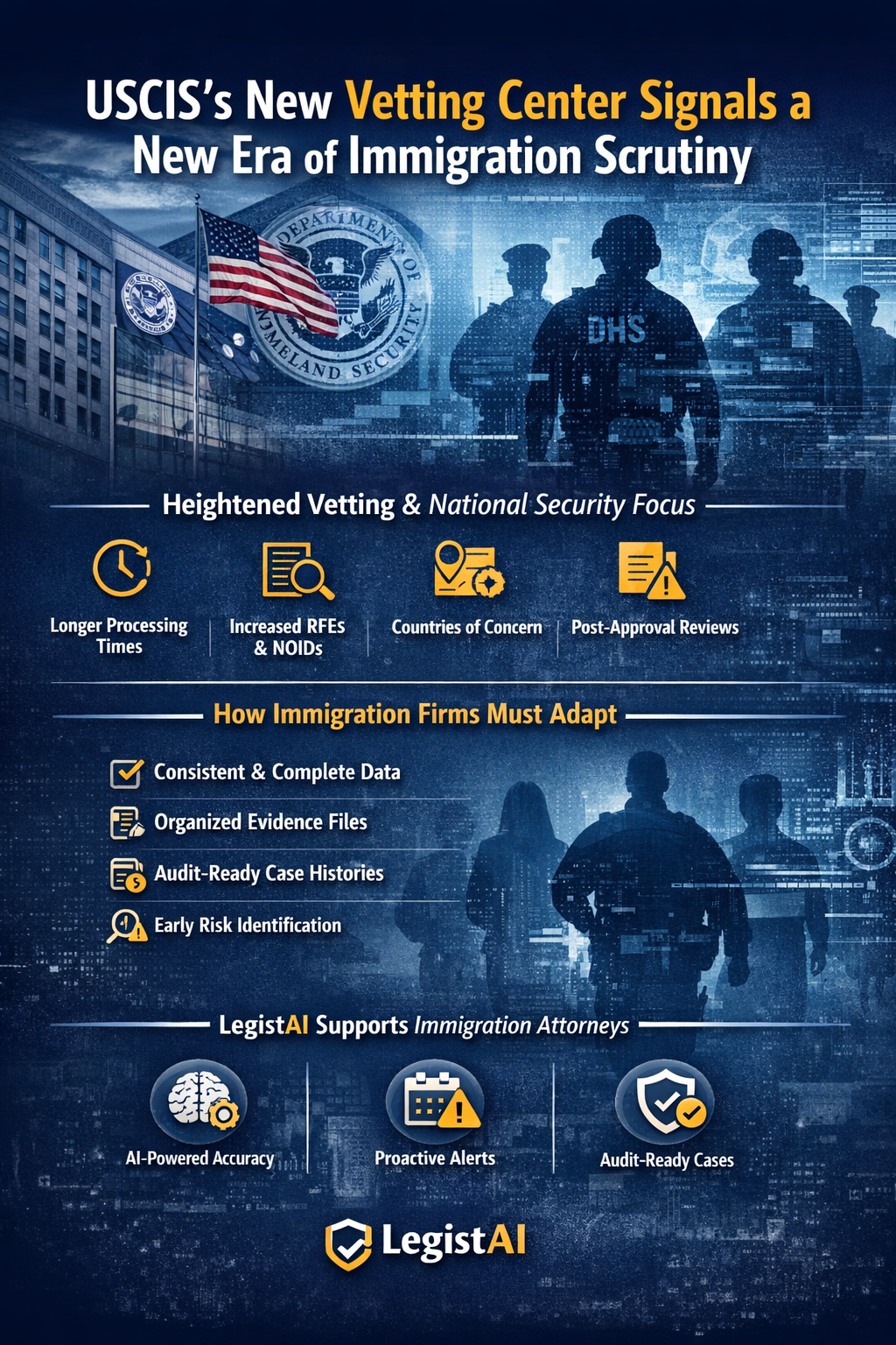Graphic illustrating USCIS’s new centralized Vetting Center, highlighting increased immigration scrutiny, longer processing times, higher RFEs and NOIDs, and how LegistAI helps immigration law firms maintain audit-ready, compliant case records using AI.